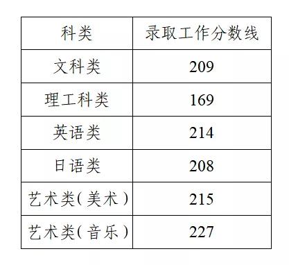 2021年江苏“专转本”考试录取分数线公布