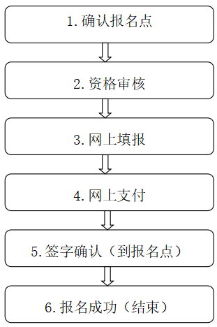 2023年江苏省普通高考、中职职教高考  和普通高中学业水平合格性考试报名流程