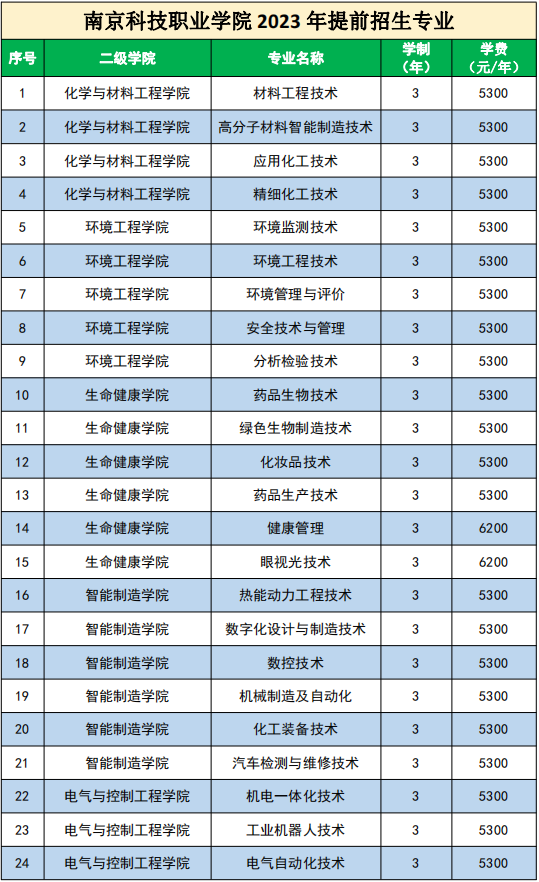 2023年南京科技职业学院高职提前招生专业