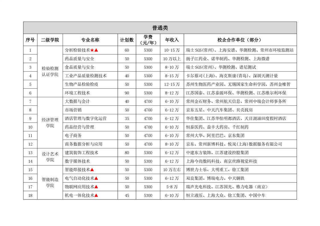 2023年常州工程职业技术学院江苏省提前招生计划