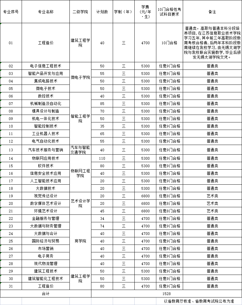 2023年江苏信息职业技术学院提前招生计划表