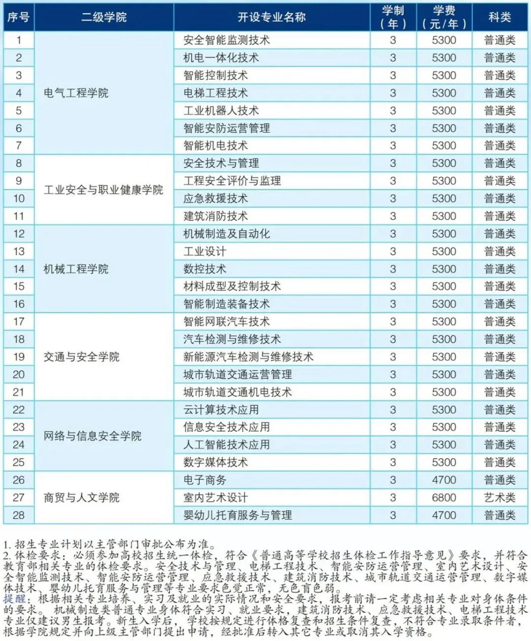 2023年江苏安全技术职业学院提前招生专业
