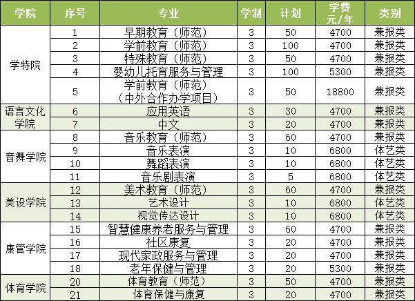 2023年徐州幼儿师范高等专科学校高职提前招生计划