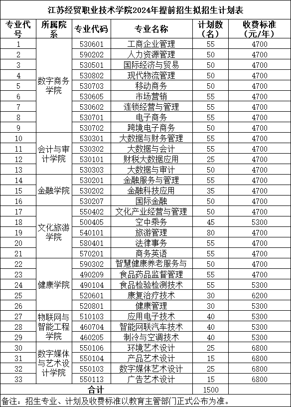 江苏经贸职业技术学院2024年提前招生拟招生计划公布